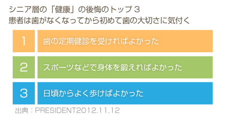 千葉市緑区高田町・たかだの森歯科・シニア層の後悔していることのランキング第1位は「お口の定期健診」です